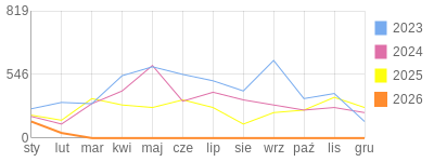 Wykres roczny blog rowerowy mroczny45.bikestats.pl